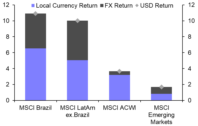 Outperformance of Brazilian assets likely to end soon
