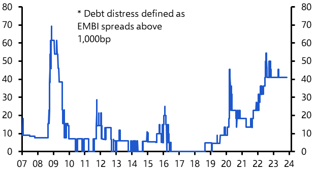 Public debt risks remain acute in several Frontiers
