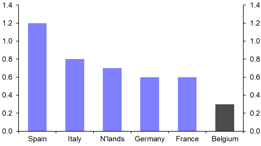 Belgian industrial rents to lead the euro-zone
