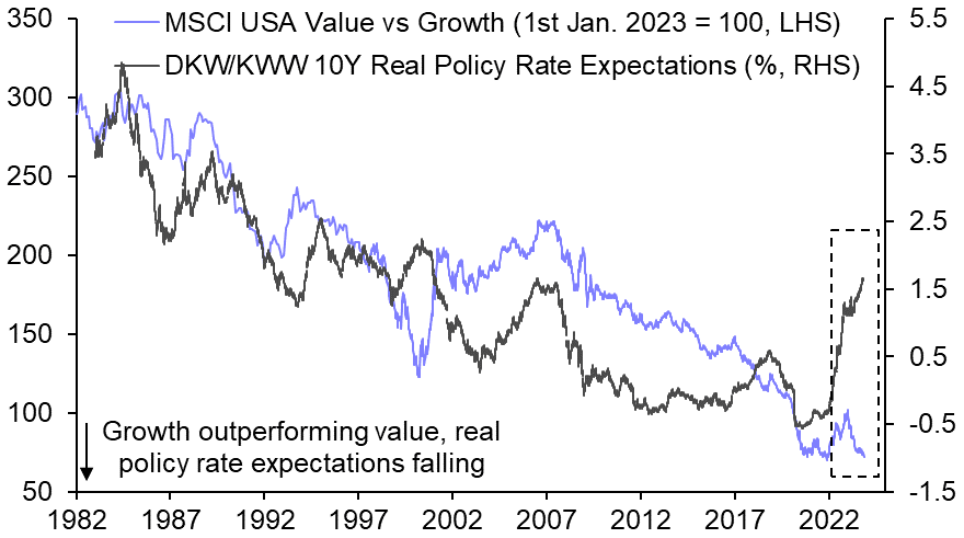 Falling yields don’t guarantee ‘growth’ outperformance
