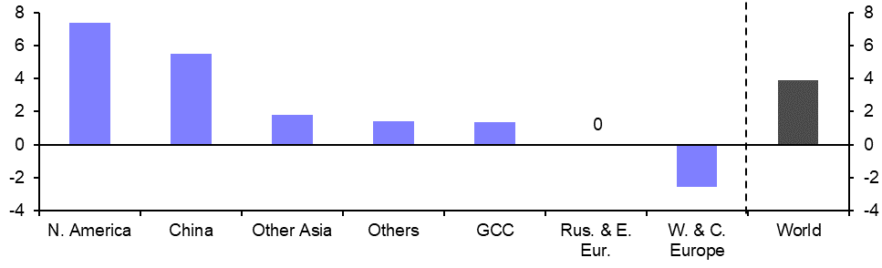 Global Aluminium Production (Oct.)
