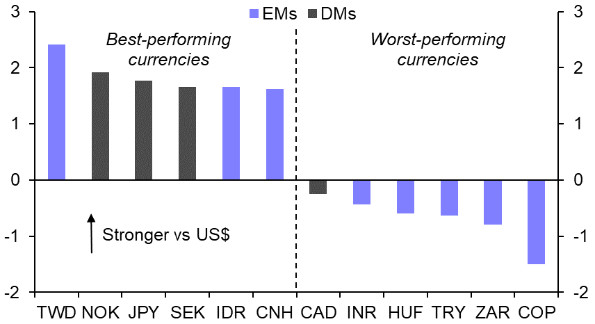 We think the yen and renminbi will extend their gains
