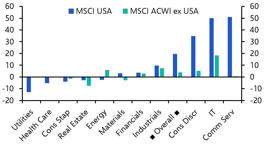 Breaking down US equities’ recent success
