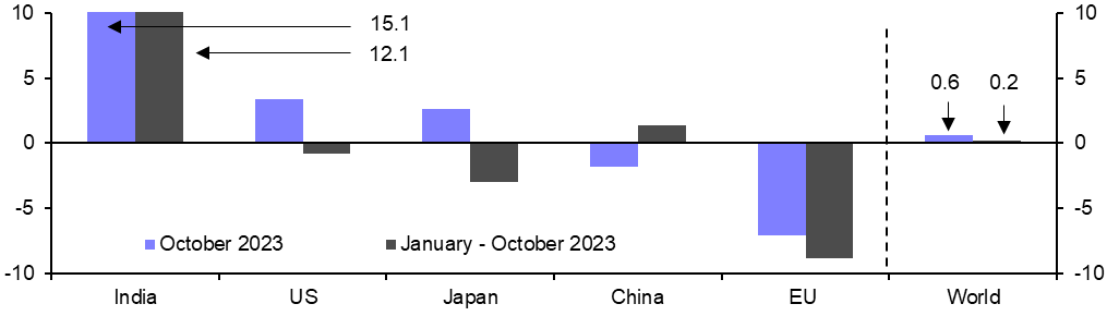 Global Steel Production (Oct.)
