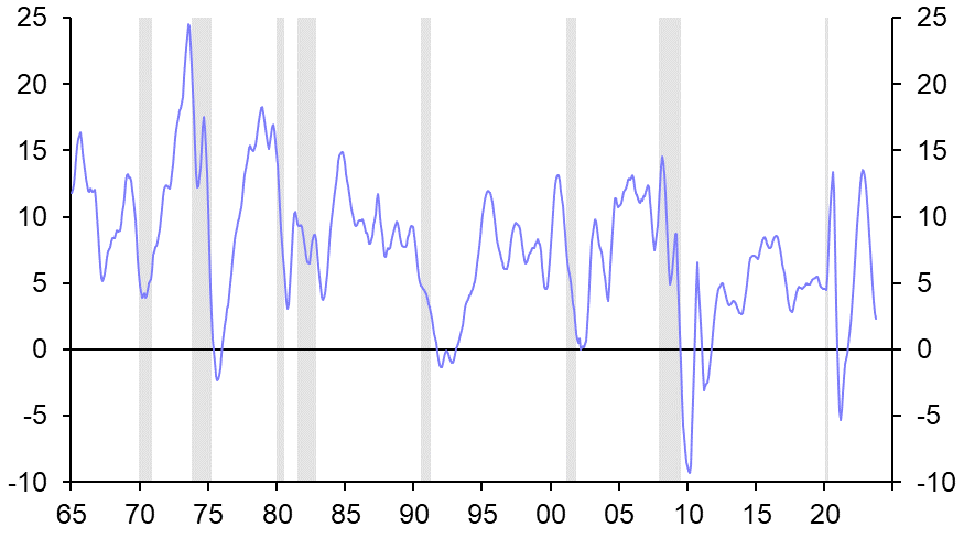 Post SVB bank lending holding up well
