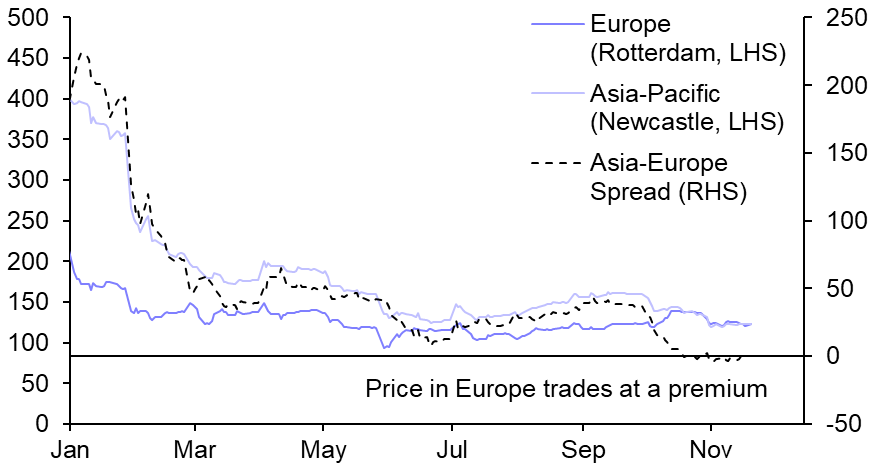 Weaker demand to depress coal prices
