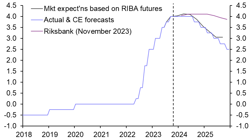 Riksbank likely to cut rates in Q2 next year
