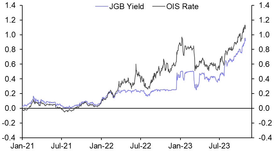 BoJ normalisation points to higher JGB yields &amp; stronger yen
