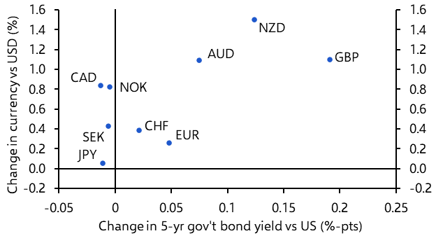 Global backdrop proves “just right” for more USD weakness
