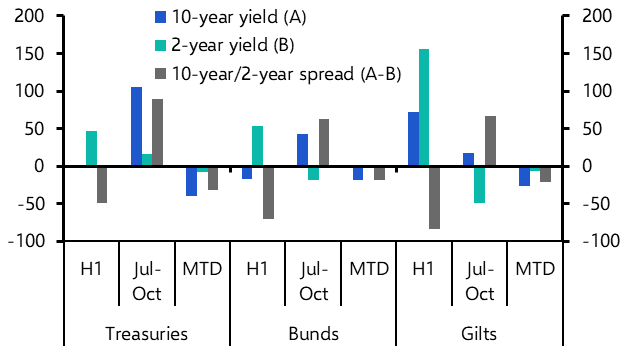 Yield curves may normalise next year as rate cuts begin

