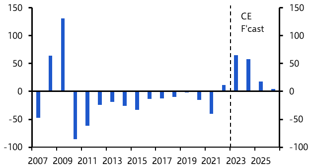 2024 rate cuts will provide no respite to price corrections
