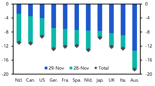 Bund yields may fall by less than Treasury yields next year
