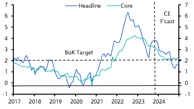 Korea: rate cuts likely in mid-2024 

