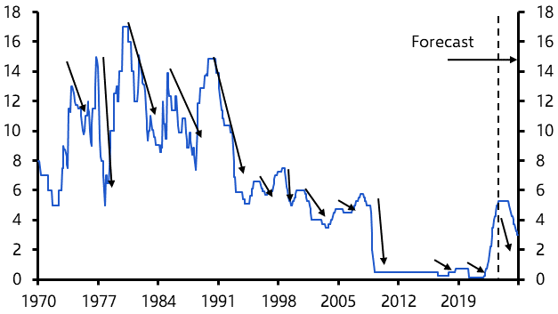 What would convince the Bank of England to cut rates? 
