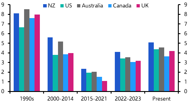 NZ bond yields’ divergence from other DMs may be over
