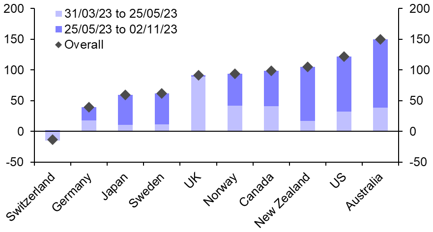 It’s a long way down from the mountain for Gilt yields
