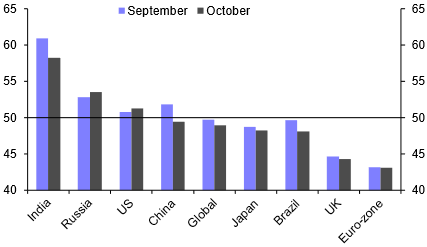 PMIs show no sign of recovery on the horizon
