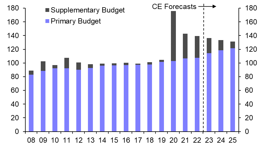 Tighter fiscal policy will weigh on activity next year
