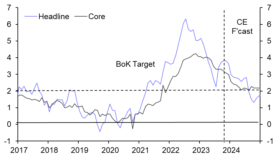 Korea inflation concerns, rates to stay high in Pakistan  
