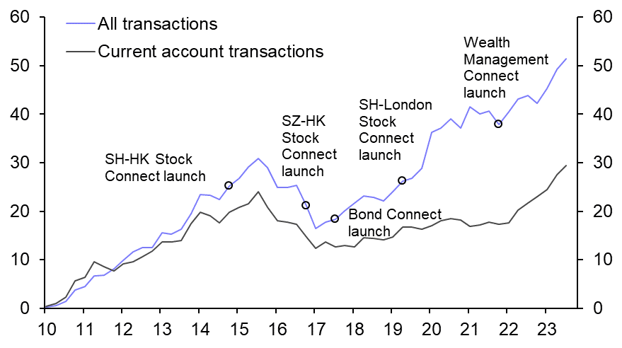 The renminbi’s rise in China’s global transactions
