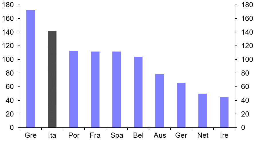 Putting Italy’s debt dynamics into context
