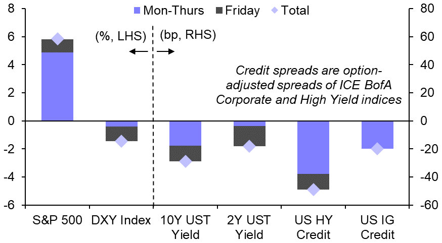 High-yield credit spreads may rise again
