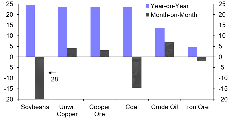 China’s commodity imports holding up
