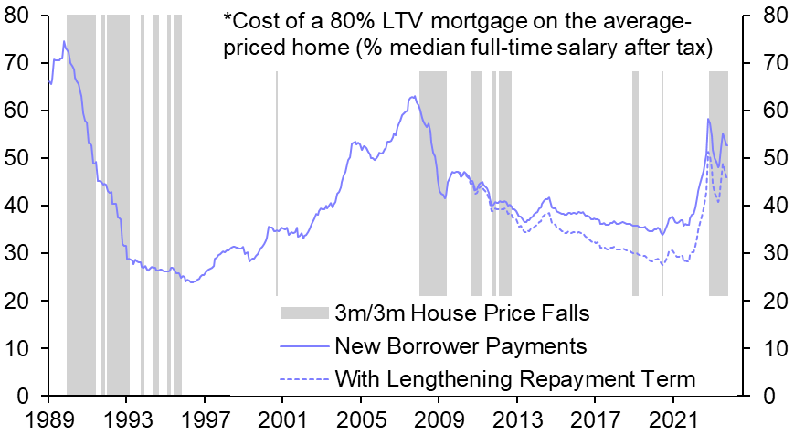 Further sharp drop in house prices unlikely
