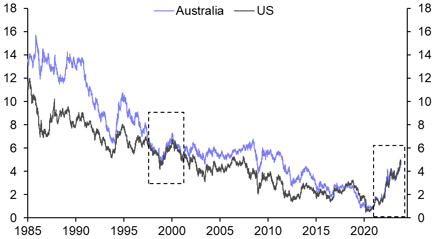 RBA/Fed divergence may not be enough to pry 10y yields apart
