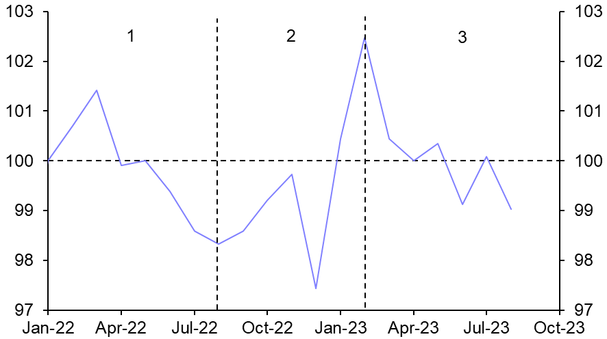 Construction activity will continue to decline
