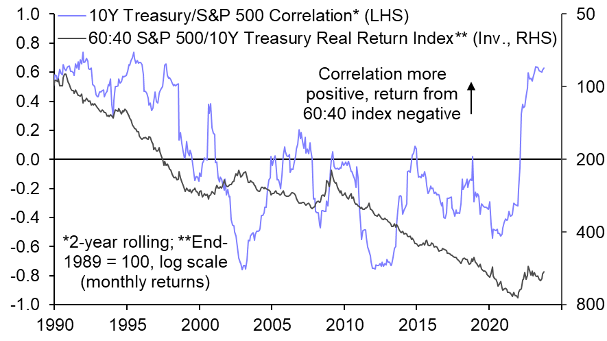 Shifting correlations may also be driving Treasury term premia

