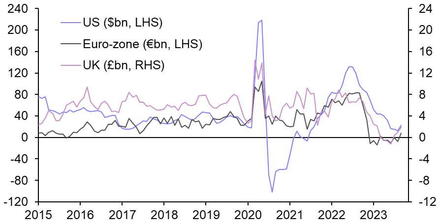 Credit data point to recessions in DMs
