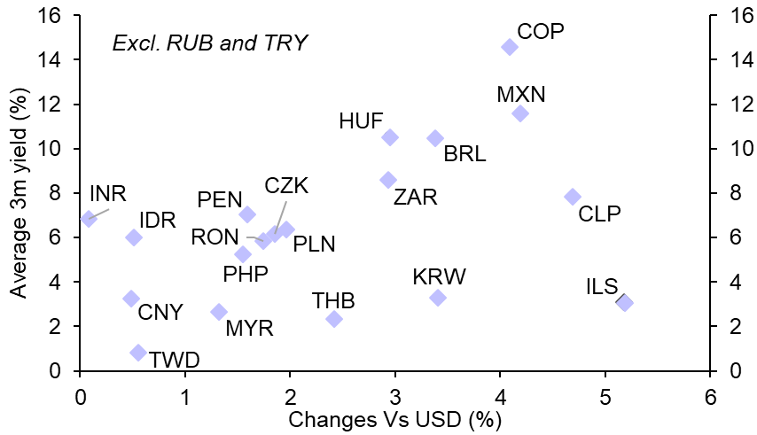 Rebound in “carry” currencies may prove short-lived
