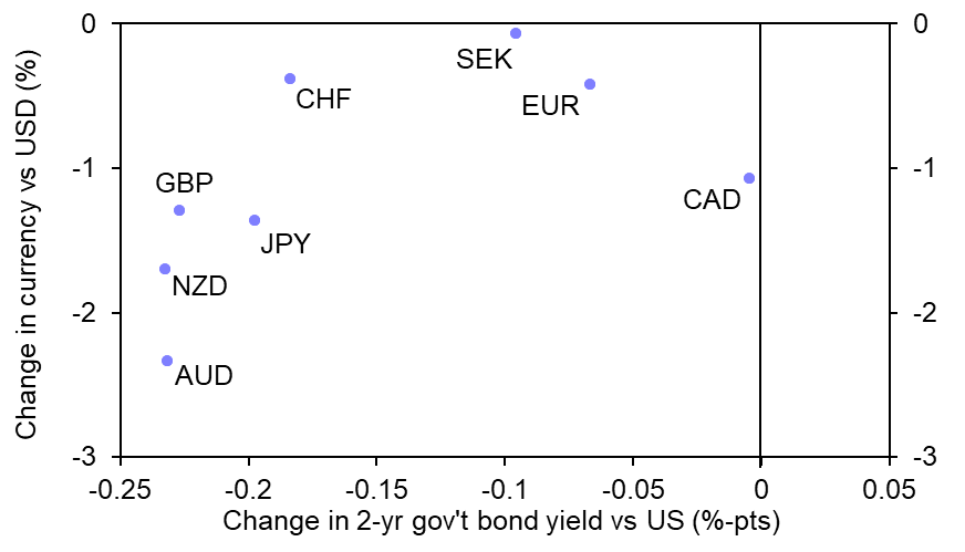 Powell closes the door on recent dollar weakness
