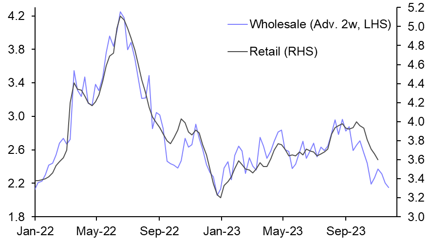 Energy disinflation; credit conditions still tight
