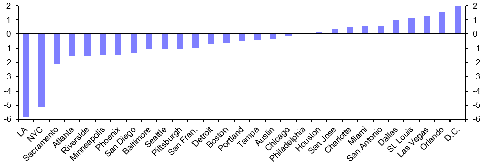 US Metro Employment (Sep.)
