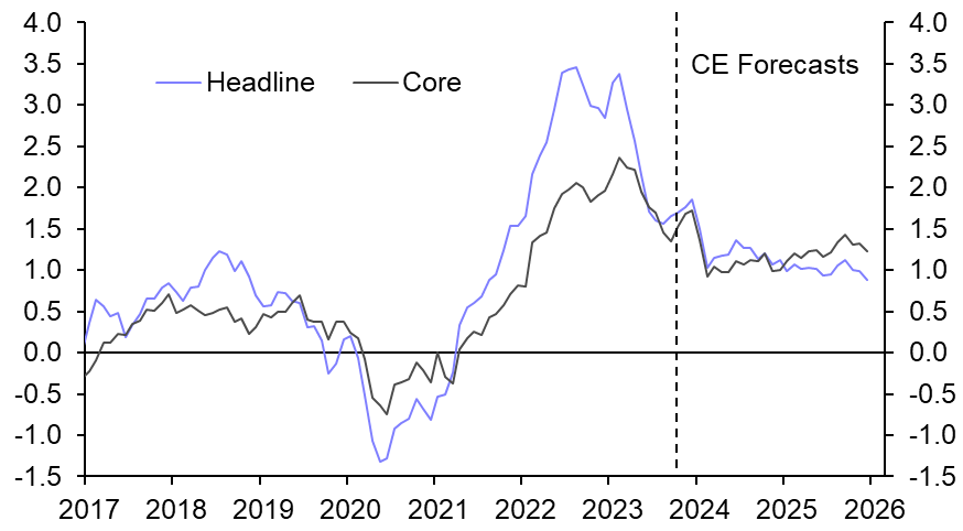 Swiss CPI (October)
