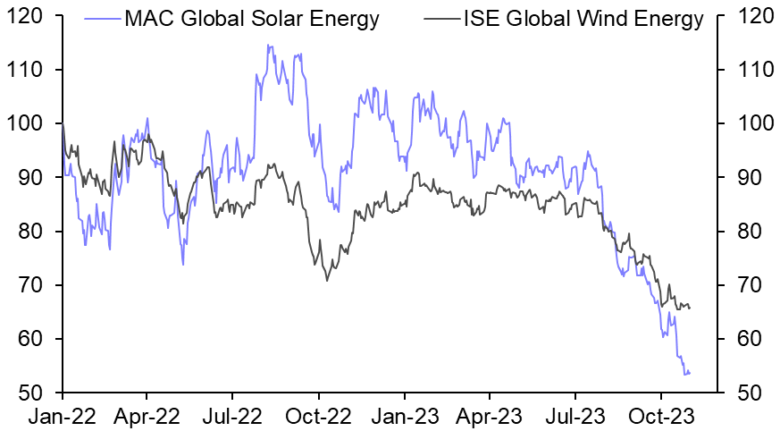 Approaching peak-pessimism for clean energy equities 

