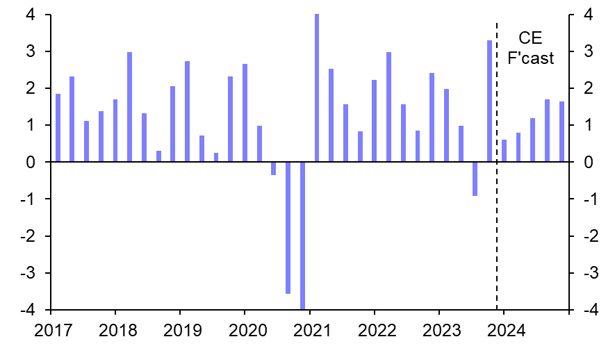 Philippines GDP (Q3) 
