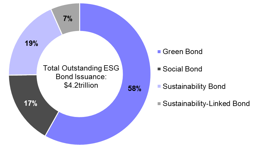 Making sense of the ESG bond premium
