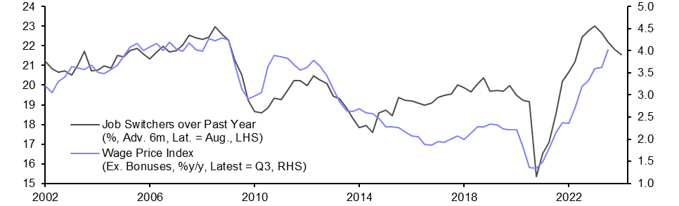 Australia Wage Price Index (Q3 2023)
