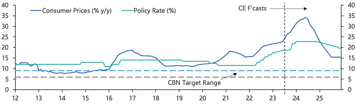 Nigeria Consumer Prices (October.)
