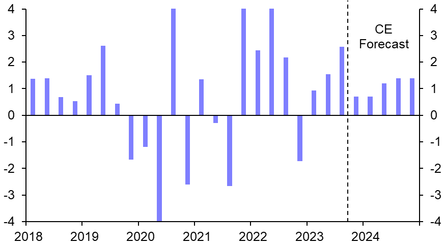 Malaysia: strong growth unlikely to last 
