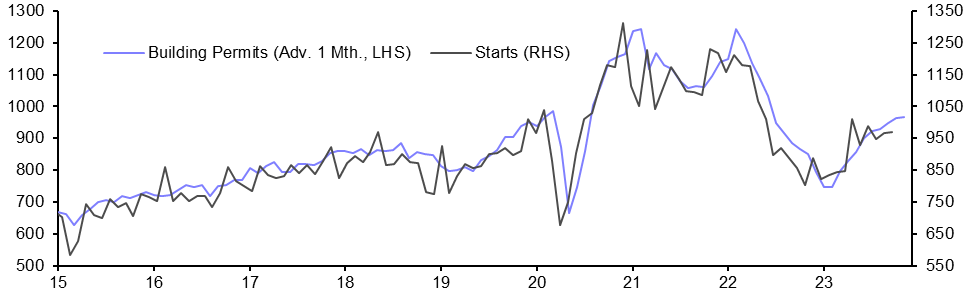 Housing Starts (Oct. 2023)
