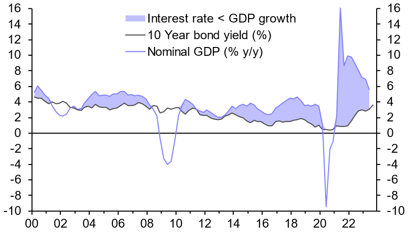 Government debt sustainability back under the spotlight
