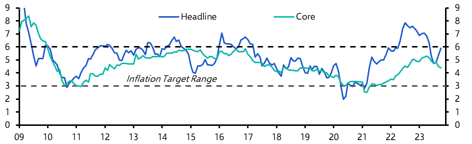 South Africa Consumer Prices (Oct.)
