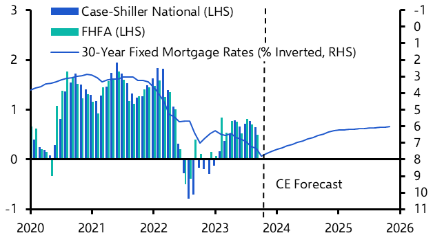 Case-Shiller/FHFA House Prices (Sep. 2023)
