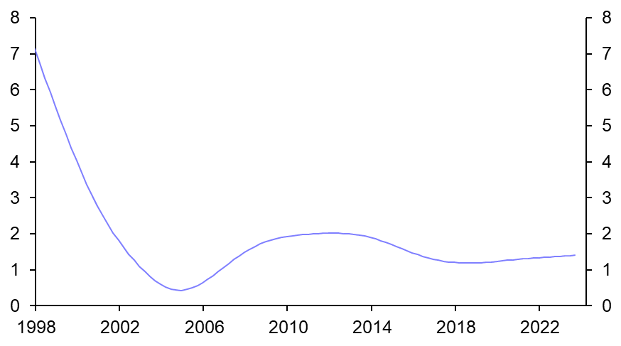 China to buck the trend of rising equilibrium rates
