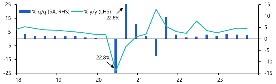 GDP (Q3)
