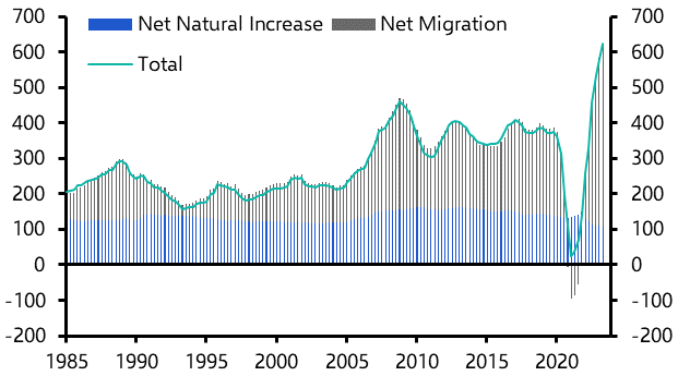 Migration curbs won’t adversely dent labour supply 
